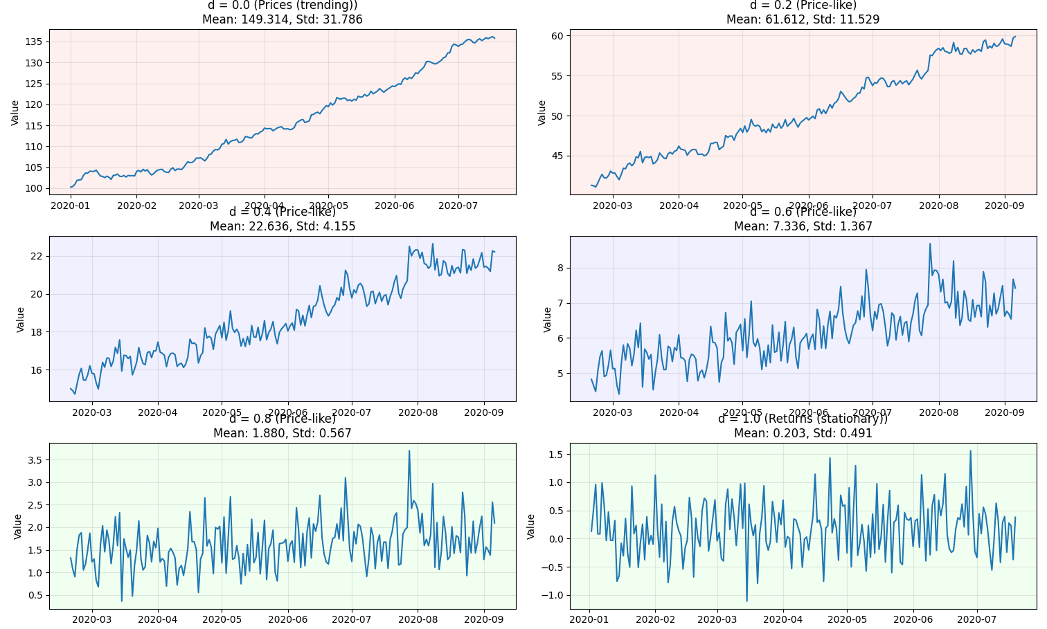 Fractional Differencing keeps more information while stationary