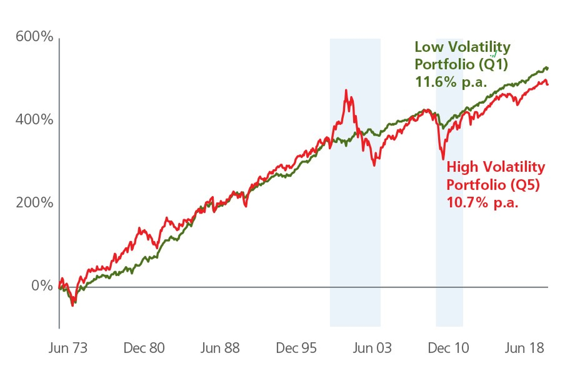 Why I Stopped Believing You Have to Choose Between High Returns and Low Risk
