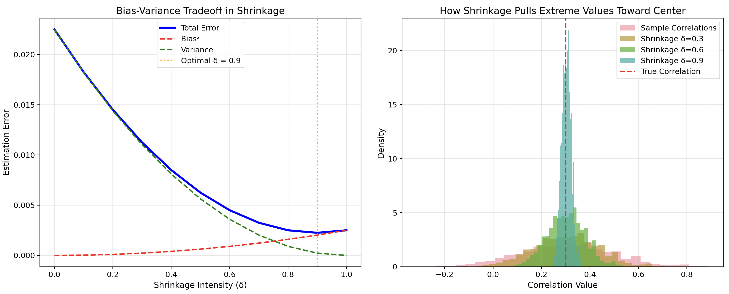 Bias-Variance tradeoff and correlation estimation