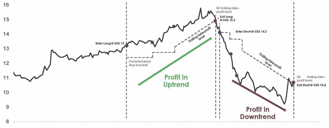 Trend Following - What Decades of Research Reveal