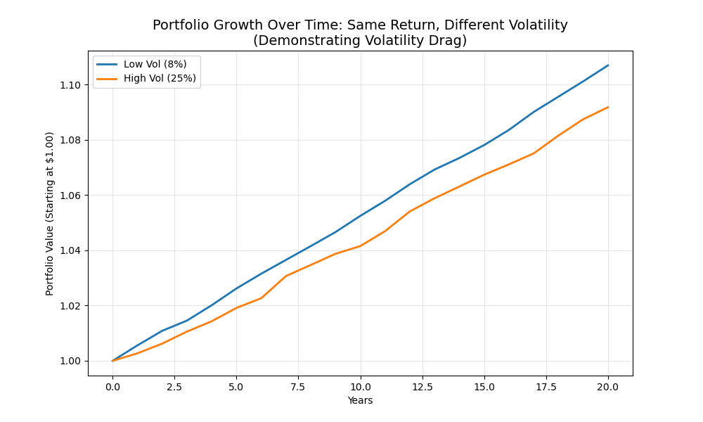 Volatility Drag in Simulation